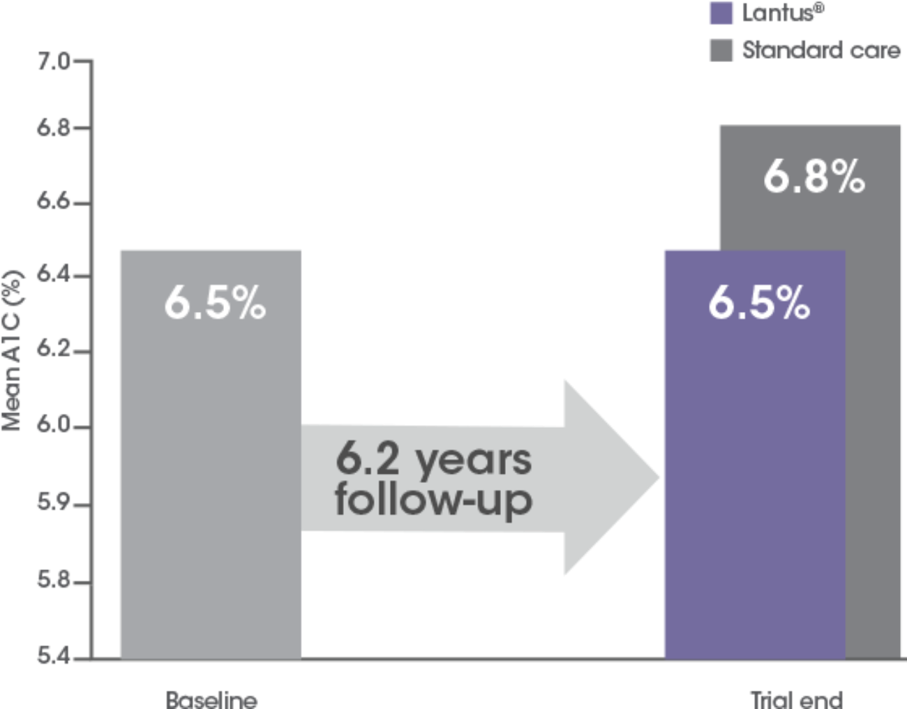 CV Evaluation from the ORIGIN Trial Lantus® (insulin glargine