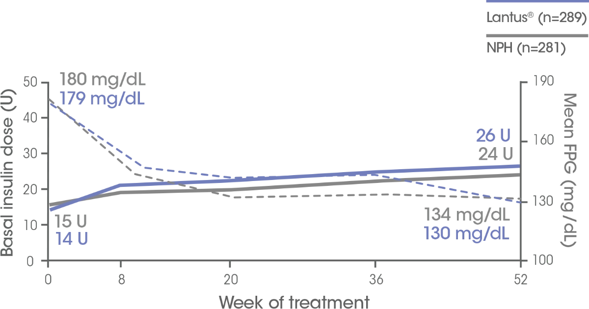 Improved Glycemic Control vs NPH Lantus® (insulin glargine injection
